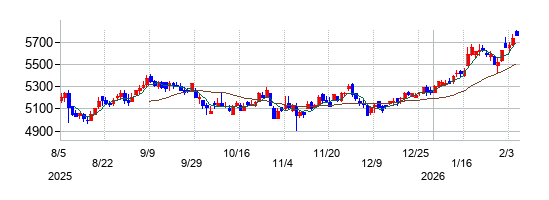 日清オイリオグループの株価チャート