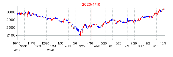 2020年4月10日 15:33前後のの株価チャート