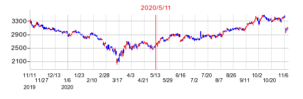 2020年5月11日 15:36前後のの株価チャート