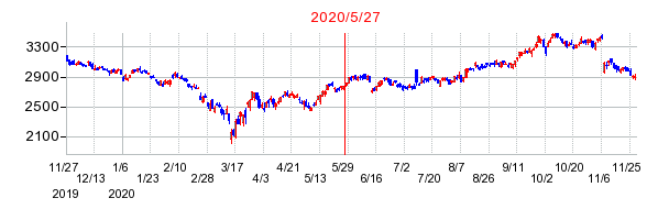 2020年5月27日 15:15前後のの株価チャート