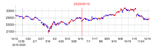 2020年6月12日 15:15前後のの株価チャート