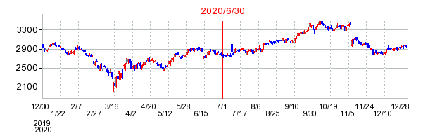 2020年6月30日 16:25前後のの株価チャート