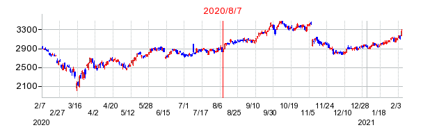 2020年8月7日 15:16前後のの株価チャート