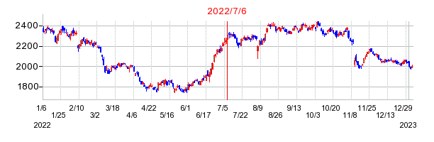 2022年7月6日 16:09前後のの株価チャート