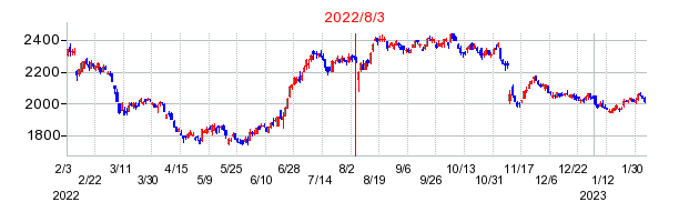 2022年8月3日 16:11前後のの株価チャート
