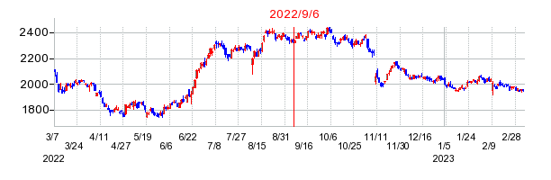 2022年9月6日 15:29前後のの株価チャート