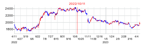2022年10月11日 15:49前後のの株価チャート