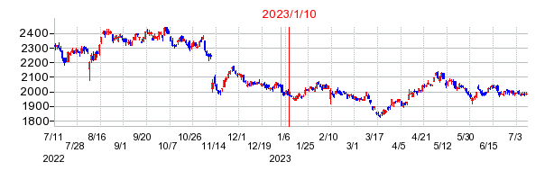 2023年1月10日 15:37前後のの株価チャート