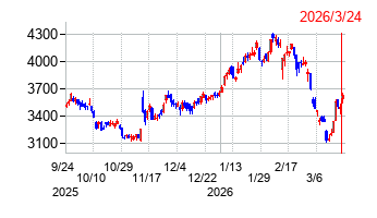 不二製油の株価チャート