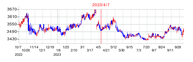 2023年4月7日 13:22前後のの株価チャート