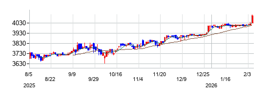 かどや製油の株価チャート