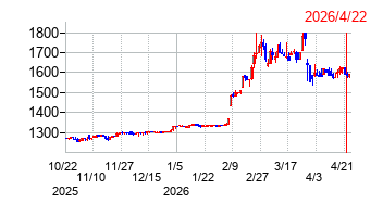 かどや製油の株価チャート