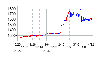 かどや製油の株価チャート
