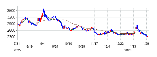 日水コンの株価チャート