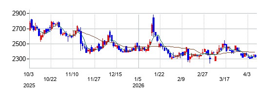 日水コンの株価チャート
