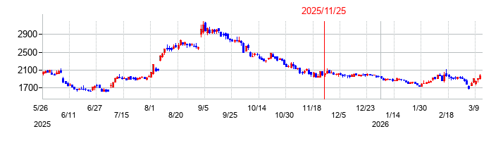 インターメスティックの株価チャート
