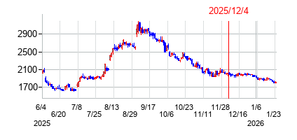 2025年12月4日 15:42前後のの株価チャート