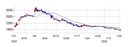 インターメスティックの株価チャート