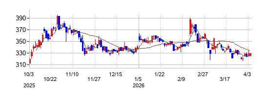 まんだらけの株価チャート