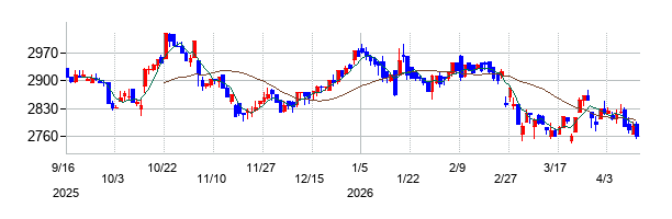 イオン九州の株価チャート