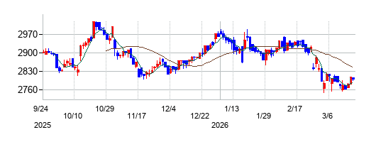 イオン九州の株価チャート