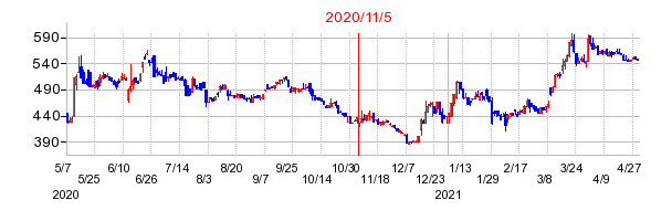 2020年11月5日 13:54前後のの株価チャート