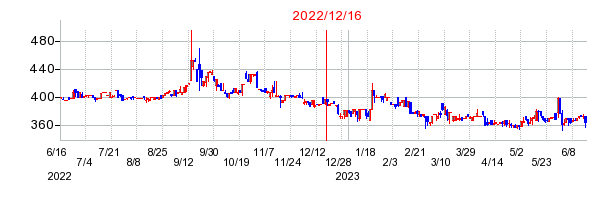 2022年12月16日 17:01前後のの株価チャート