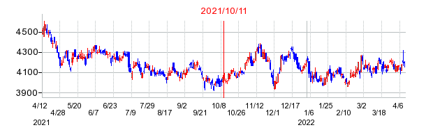 2021年10月11日 15:55前後のの株価チャート