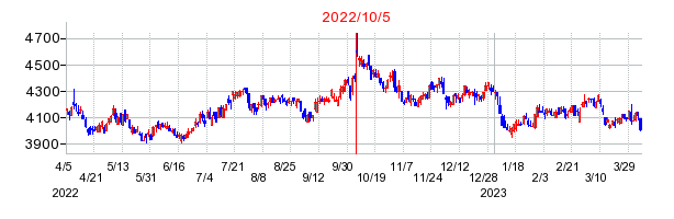 2022年10月5日 11:33前後のの株価チャート