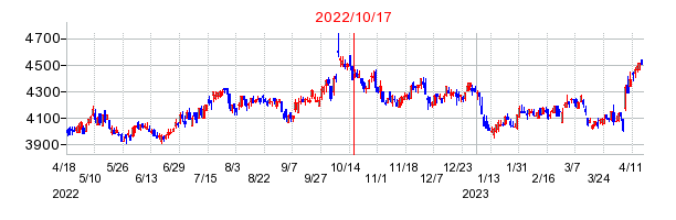 2022年10月17日 10:50前後のの株価チャート