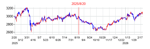 2025年8月20日 12:05前後のの株価チャート