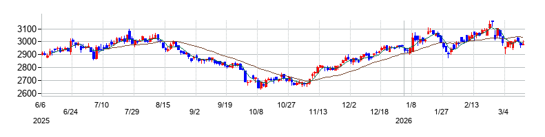 サンエーの株価チャート