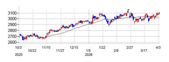 サンエーの株価チャート