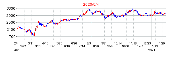 2020年8月4日 10:09前後のの株価チャート
