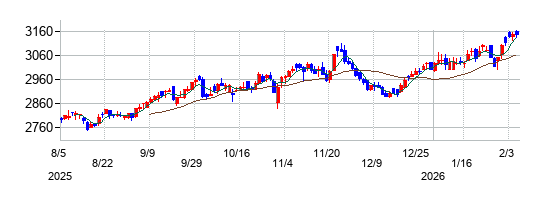 カワチ薬品の株価チャート