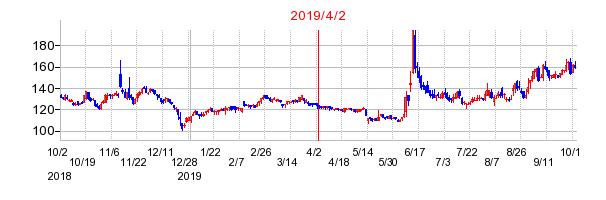 2019年4月2日 16:46前後のの株価チャート