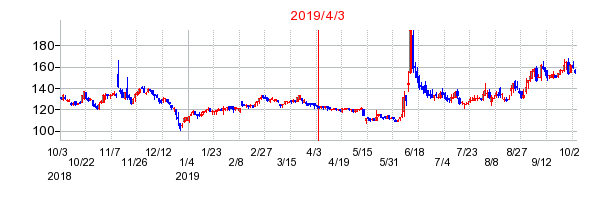 2019年4月3日 09:13前後のの株価チャート