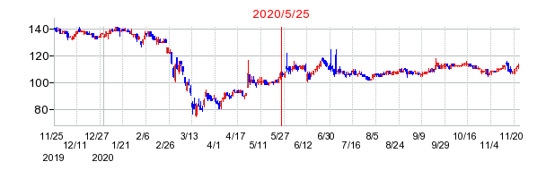 2020年5月25日 16:23前後のの株価チャート