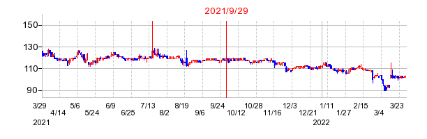 2021年9月29日 14:09前後のの株価チャート