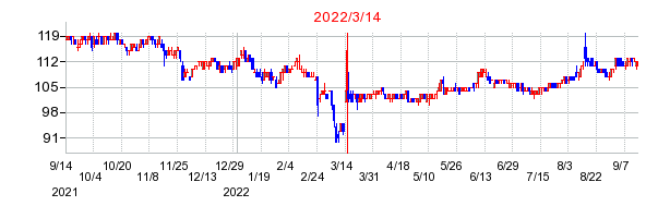 2022年3月14日 16:11前後のの株価チャート