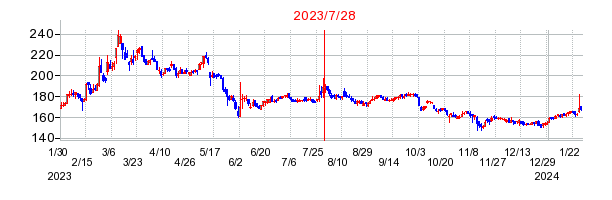 2023年7月28日 16:56前後のの株価チャート