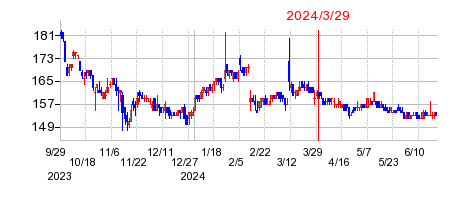 2024年3月29日 11:47前後のの株価チャート