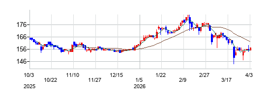 オートウェーブの株価チャート
