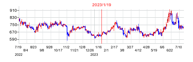 2023年1月19日 16:36前後のの株価チャート