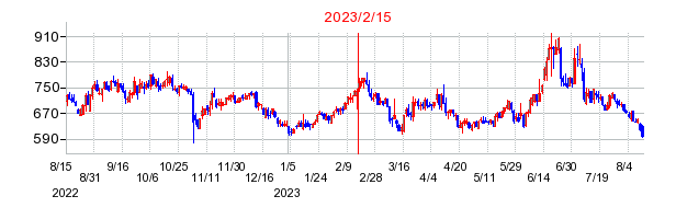 2023年2月15日 13:31前後のの株価チャート