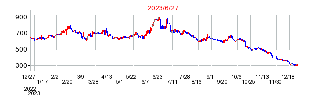 2023年6月27日 15:30前後のの株価チャート
