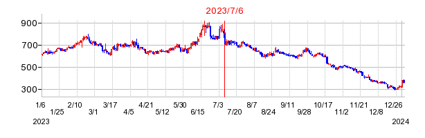 2023年7月6日 14:03前後のの株価チャート