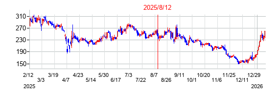 2025年8月12日 14:39前後のの株価チャート