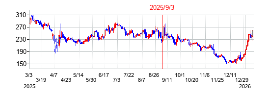 2025年9月3日 16:44前後のの株価チャート