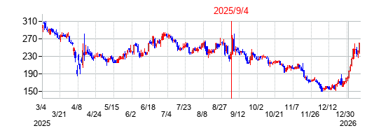 2025年9月4日 16:57前後のの株価チャート